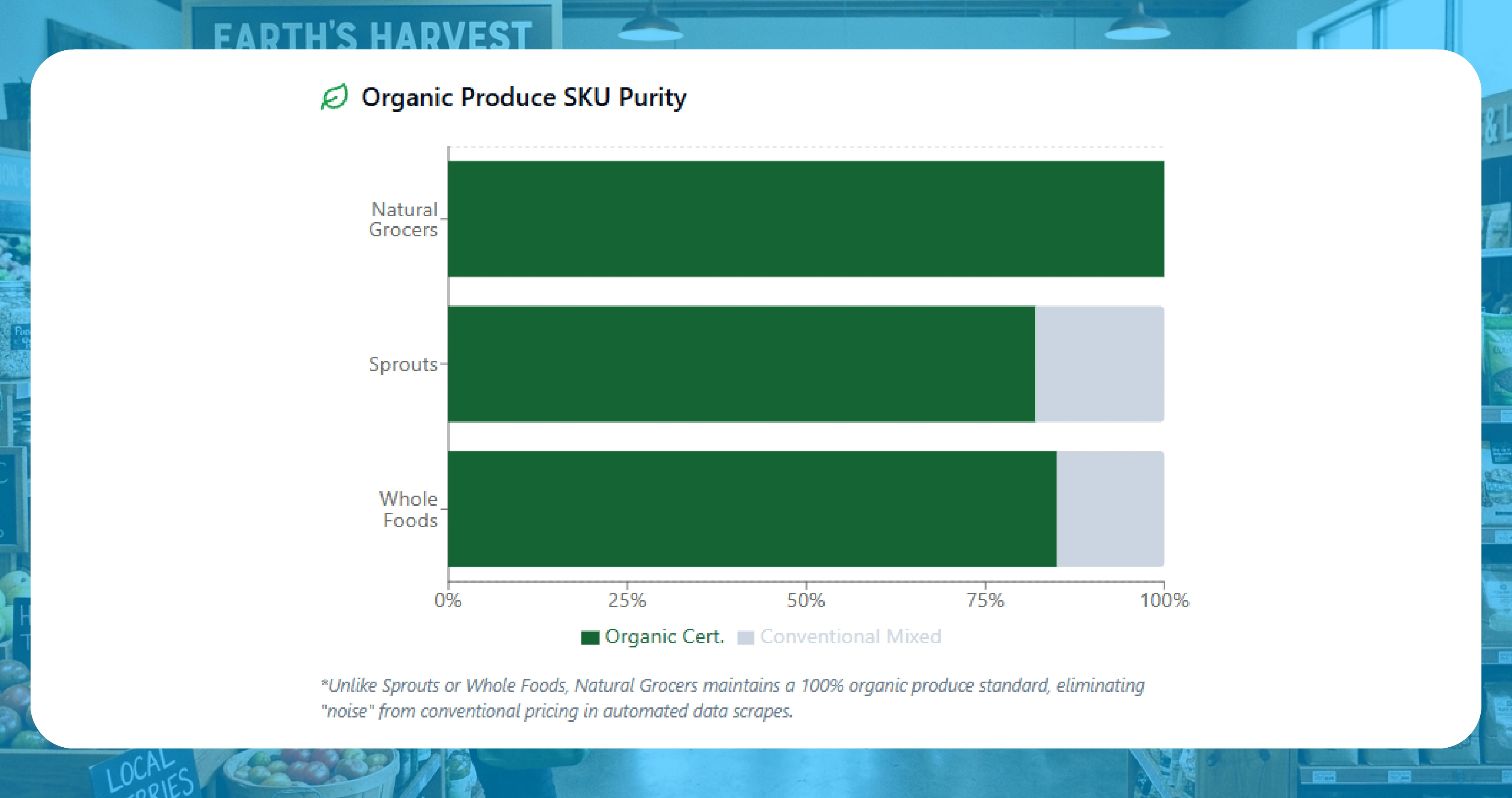 Why Natural Grocers Denver Data Is the Purest Organic Price Baseline in the US